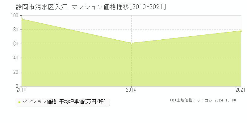 入江(静岡市清水区)のマンション価格推移グラフ(坪単価)[2010-2021年]