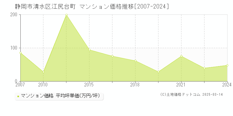 江尻台町(静岡市清水区)のマンション価格推移グラフ(坪単価)[2007-2024年]