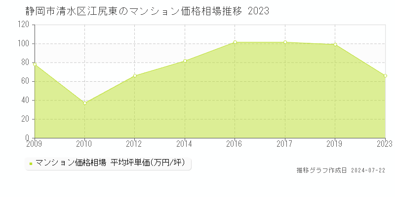 静岡市清水区江尻東のマンション取引事例推移グラフ 