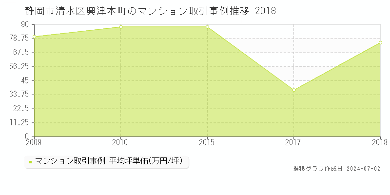 静岡市清水区興津本町のマンション取引事例推移グラフ 