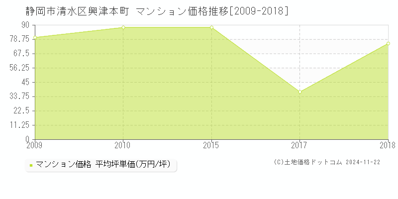 興津本町(静岡市清水区)のマンション価格推移グラフ(坪単価)[2009-2018年]