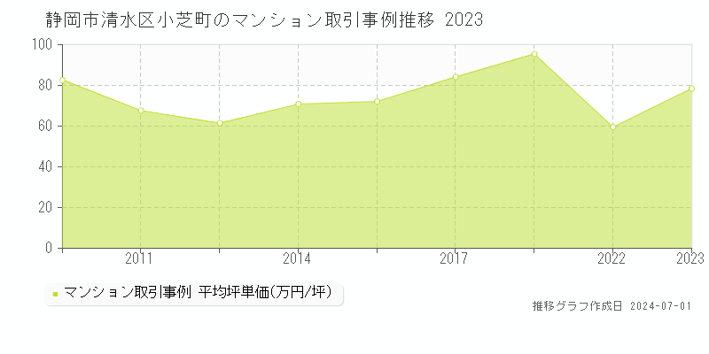 静岡市清水区小芝町のマンション取引事例推移グラフ 