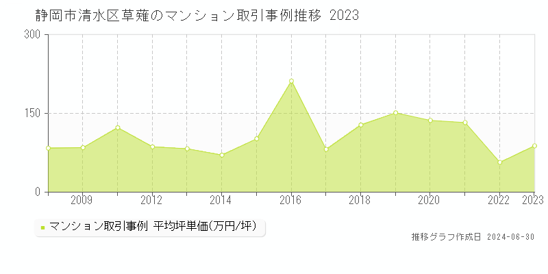 静岡市清水区草薙のマンション取引事例推移グラフ 