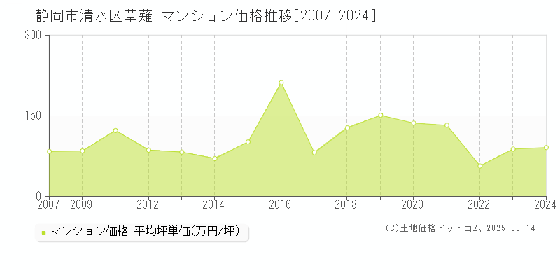 草薙(静岡市清水区)のマンション価格推移グラフ(坪単価)[2007-2024年]