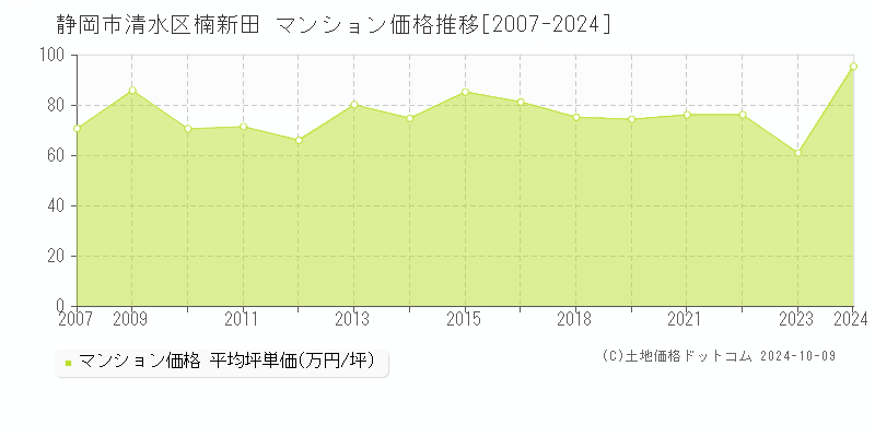 楠新田(静岡市清水区)のマンション価格推移グラフ(坪単価)