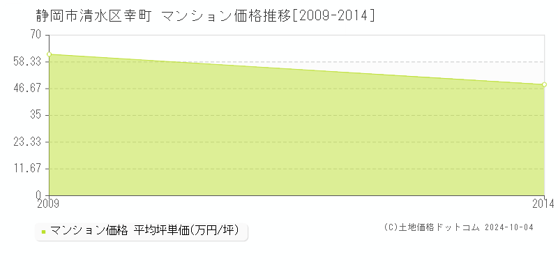 幸町(静岡市清水区)のマンション価格推移グラフ(坪単価)[2009-2014年]