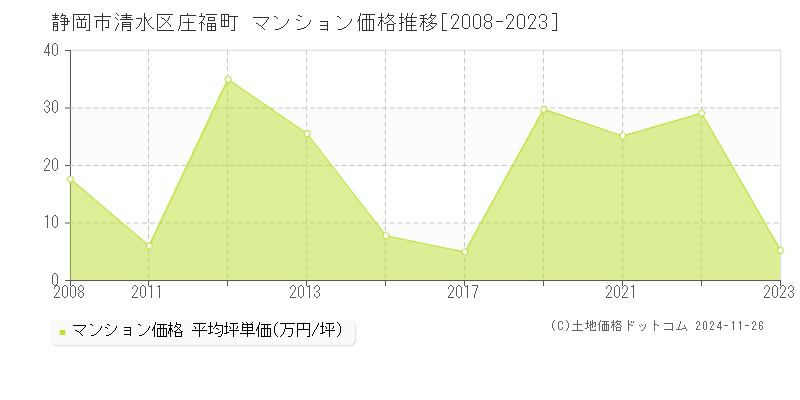 庄福町(静岡市清水区)のマンション価格推移グラフ(坪単価)[2008-2023年]