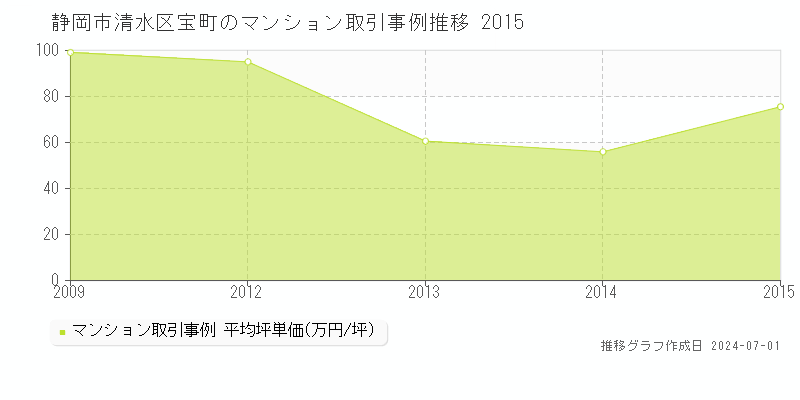 静岡市清水区宝町のマンション取引事例推移グラフ 