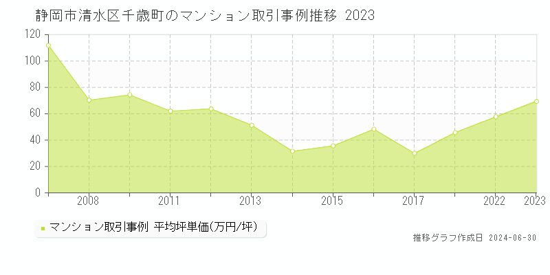 静岡市清水区千歳町のマンション取引事例推移グラフ 