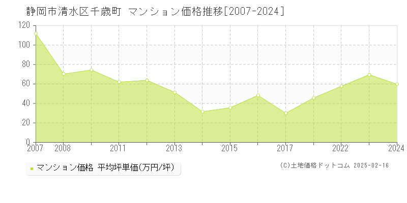 千歳町(静岡市清水区)のマンション価格推移グラフ(坪単価)[2007-2024年]