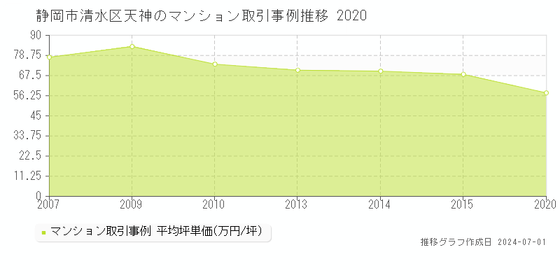 静岡市清水区天神のマンション取引事例推移グラフ 