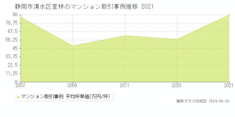 静岡市清水区堂林のマンション取引事例推移グラフ 