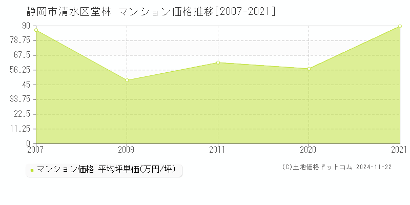 堂林(静岡市清水区)のマンション価格推移グラフ(坪単価)[2007-2021年]