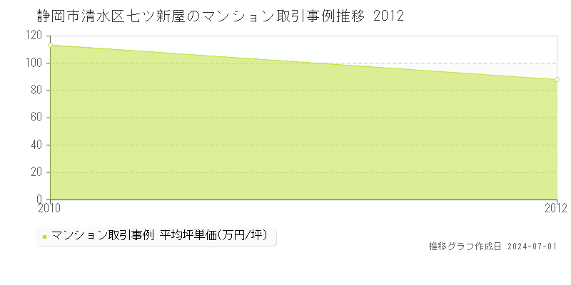 静岡市清水区七ツ新屋のマンション取引事例推移グラフ 