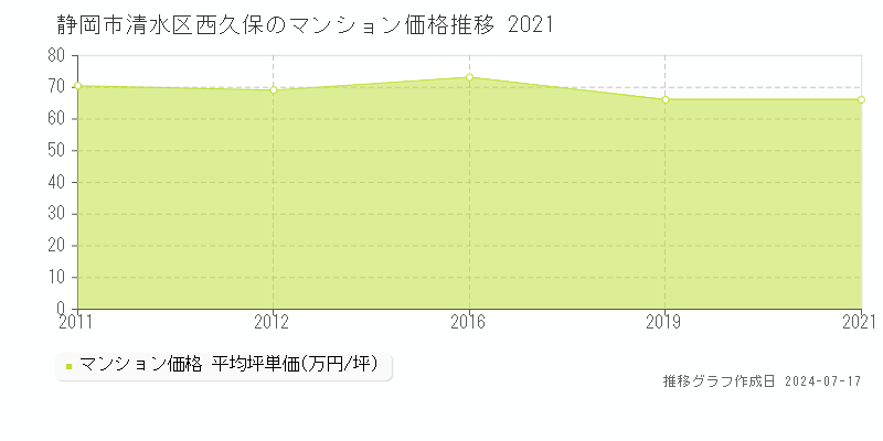 静岡市清水区西久保のマンション取引事例推移グラフ 