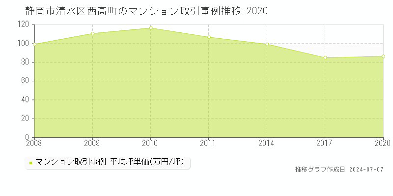 静岡市清水区西高町のマンション取引事例推移グラフ 