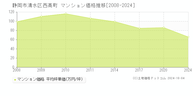 西高町(静岡市清水区)のマンション価格推移グラフ(坪単価)[2008-2024年]