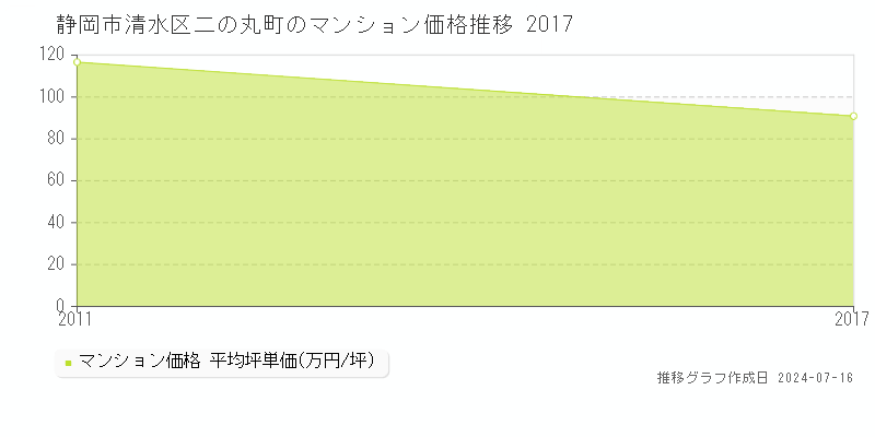 静岡市清水区二の丸町のマンション取引事例推移グラフ 
