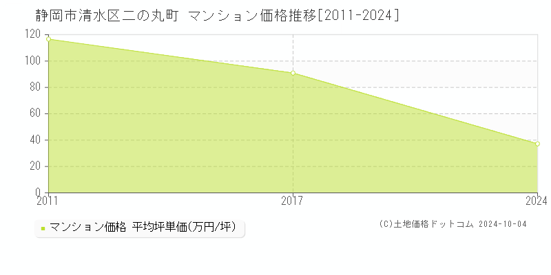 静岡市清水区二の丸町のマンション取引事例推移グラフ 