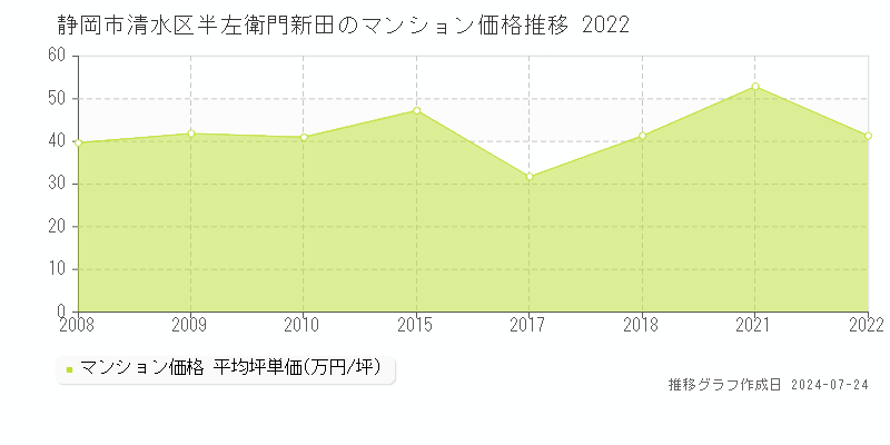 静岡市清水区半左衛門新田のマンション取引事例推移グラフ 