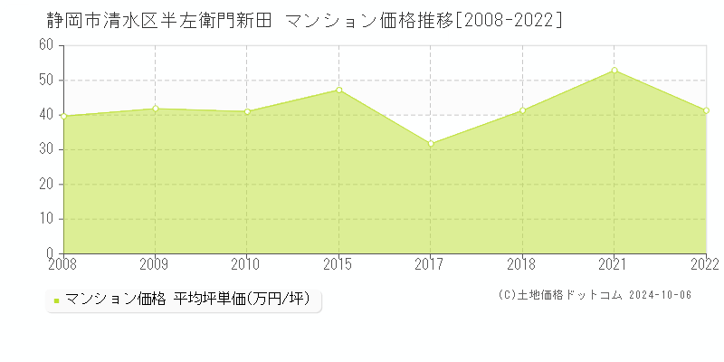 静岡市清水区半左衛門新田のマンション取引事例推移グラフ 