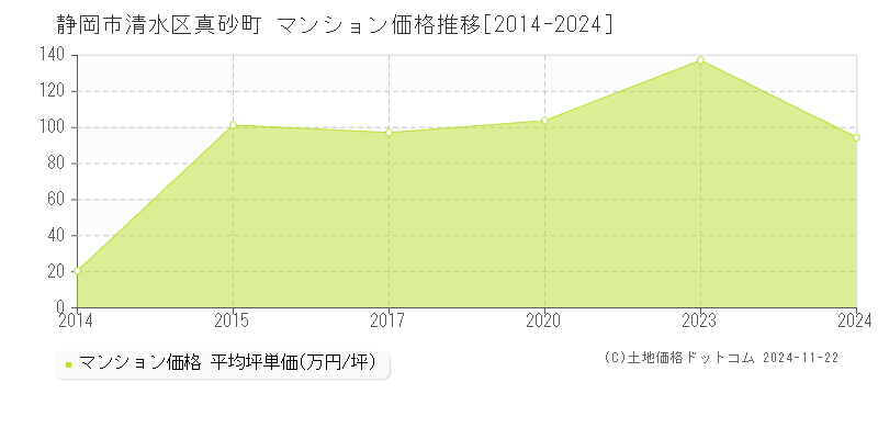 真砂町(静岡市清水区)のマンション価格推移グラフ(坪単価)[2014-2024年]