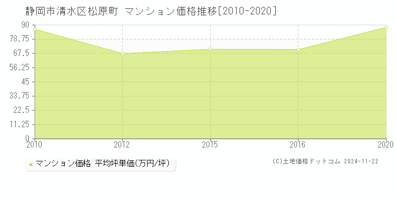 松原町(静岡市清水区)のマンション価格推移グラフ(坪単価)[2010-2020年]