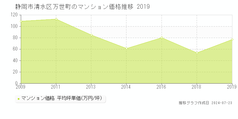 静岡市清水区万世町のマンション取引事例推移グラフ 
