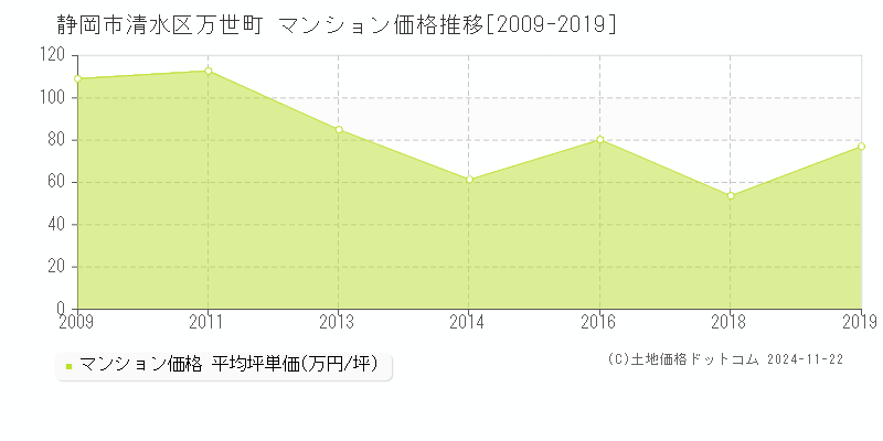 万世町(静岡市清水区)のマンション価格推移グラフ(坪単価)[2009-2019年]