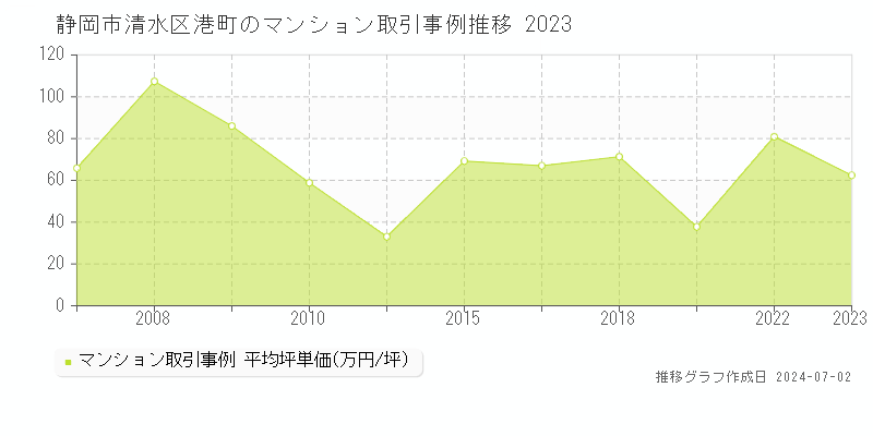 静岡市清水区港町のマンション取引事例推移グラフ 