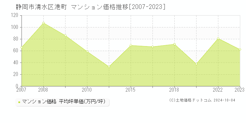 港町(静岡市清水区)のマンション価格推移グラフ(坪単価)