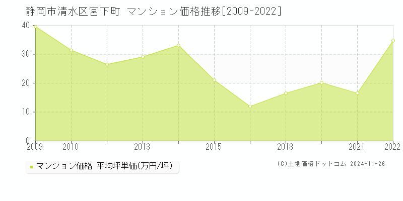 宮下町(静岡市清水区)のマンション価格推移グラフ(坪単価)[2009-2022年]