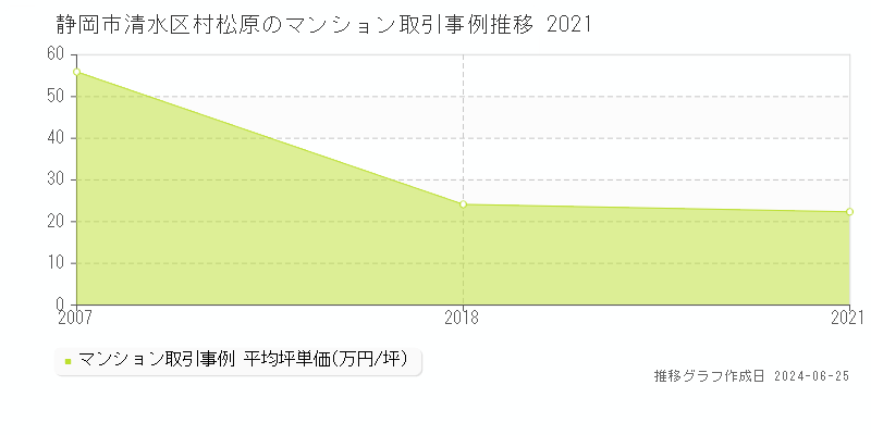 静岡市清水区村松原のマンション取引事例推移グラフ 