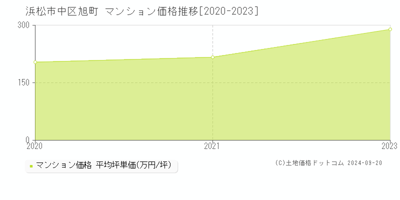 旭町(浜松市中区)のマンション価格推移グラフ(坪単価)[2020-2023年]