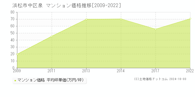 泉(浜松市中区)のマンション価格推移グラフ(坪単価)[2009-2022年]