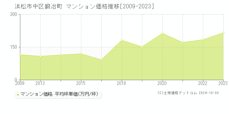 鍛冶町(浜松市中区)のマンション価格推移グラフ(坪単価)[2009-2023年]