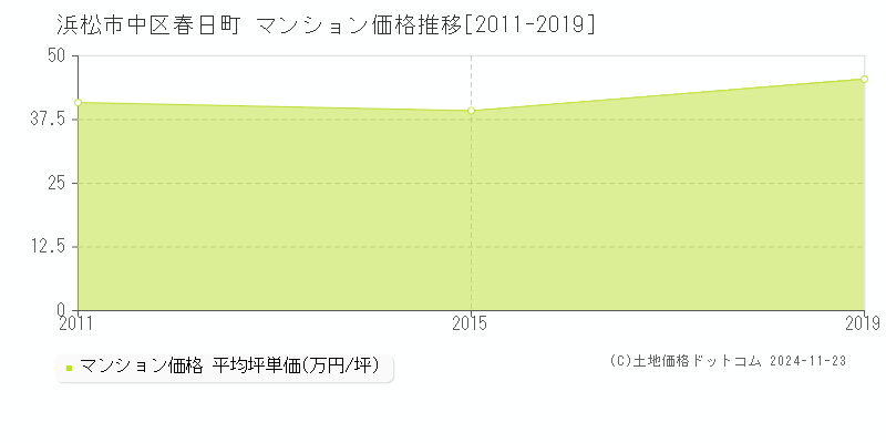 春日町(浜松市中区)のマンション価格推移グラフ(坪単価)[2011-2019年]