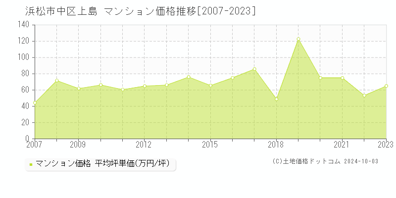 上島(浜松市中区)のマンション価格推移グラフ(坪単価)[2007-2023年]