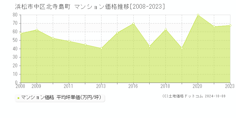 北寺島町(浜松市中区)のマンション価格推移グラフ(坪単価)