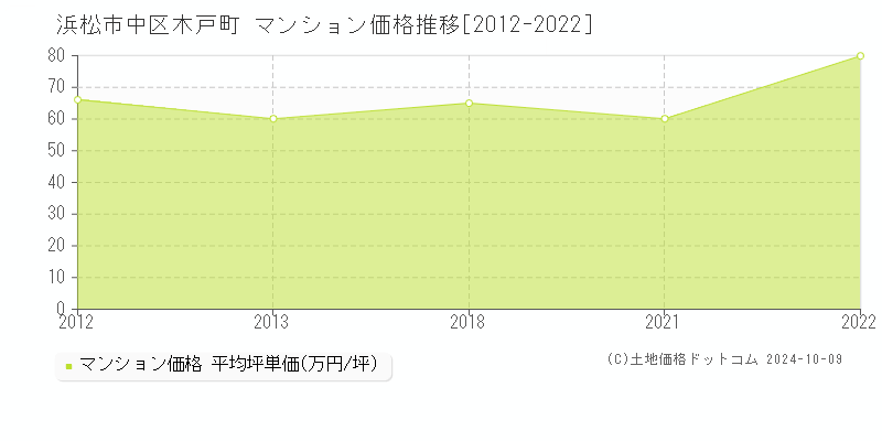 木戸町(浜松市中区)のマンション価格推移グラフ(坪単価)[2012-2022年]