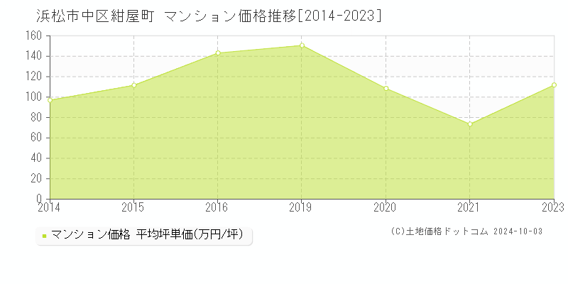 紺屋町(浜松市中区)のマンション価格推移グラフ(坪単価)[2014-2023年]