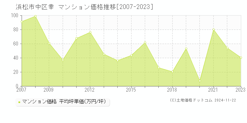 幸(浜松市中区)のマンション価格推移グラフ(坪単価)[2007-2023年]