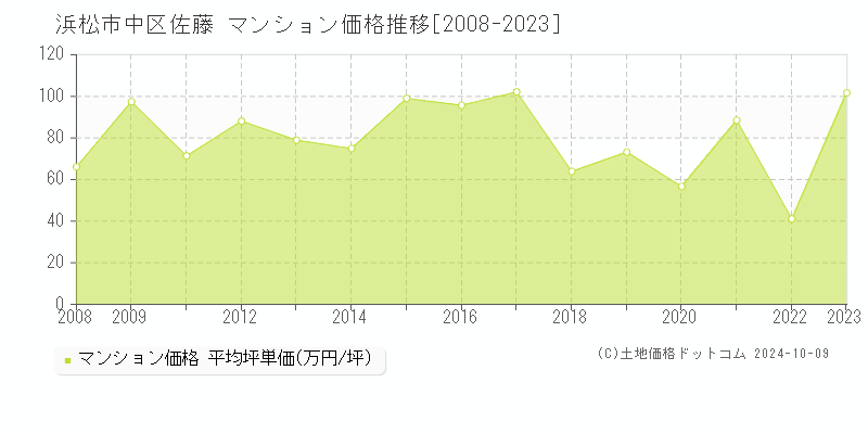 佐藤(浜松市中区)のマンション価格推移グラフ(坪単価)[2008-2023年]