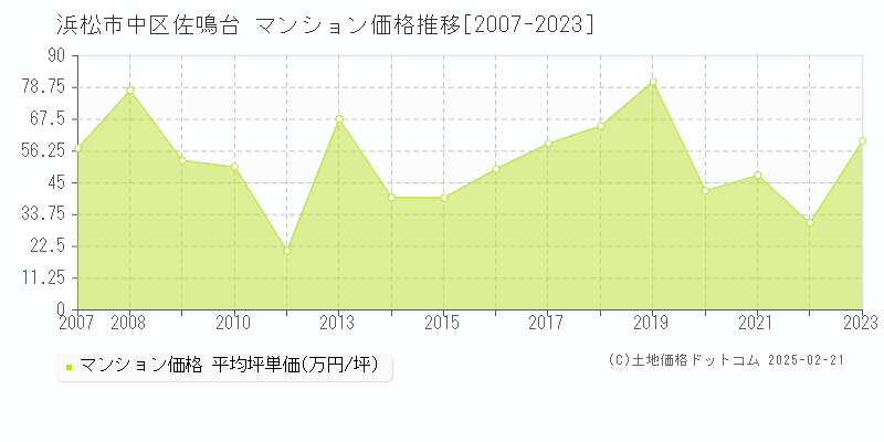 佐鳴台(浜松市中区)のマンション価格推移グラフ(坪単価)[2007-2023年]