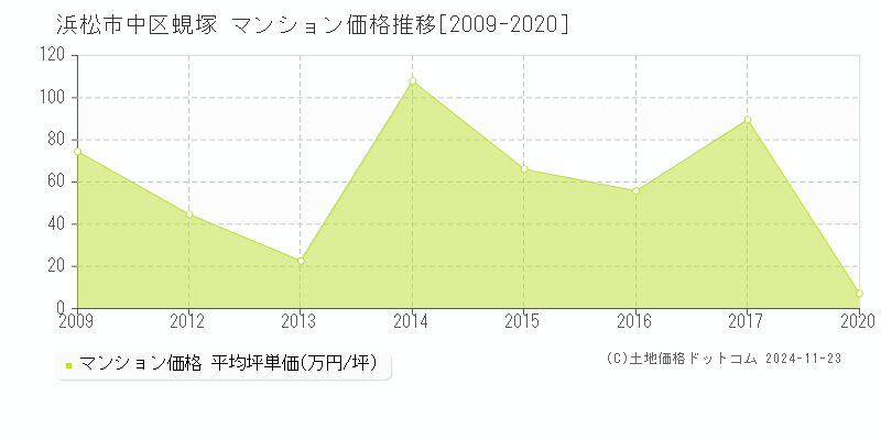 蜆塚(浜松市中区)のマンション価格推移グラフ(坪単価)[2009-2020年]