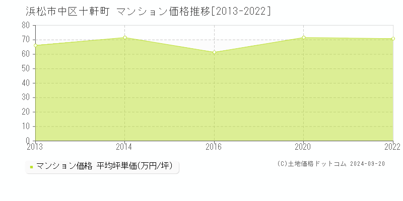 十軒町(浜松市中区)のマンション価格推移グラフ(坪単価)[2013-2022年]