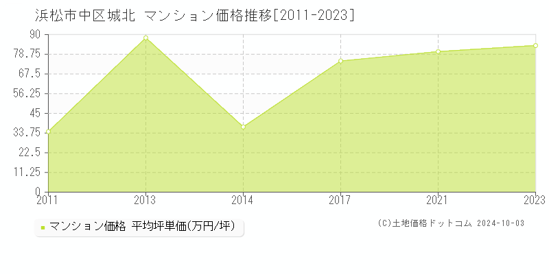 城北(浜松市中区)のマンション価格推移グラフ(坪単価)[2011-2023年]