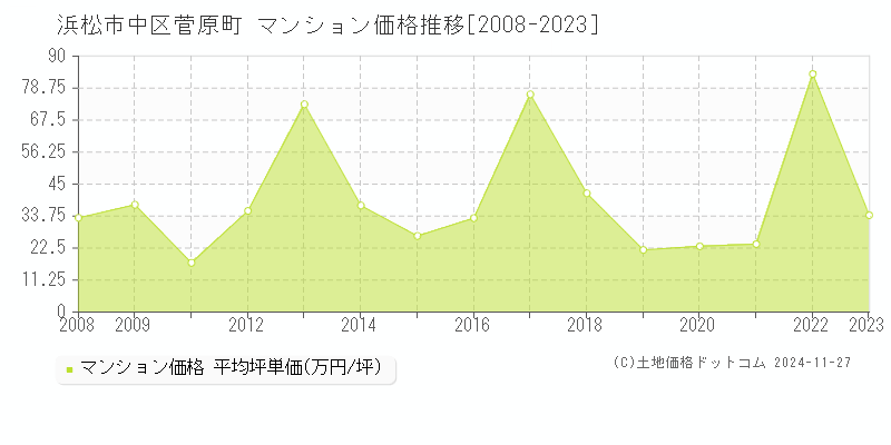 菅原町(浜松市中区)のマンション価格推移グラフ(坪単価)[2008-2023年]