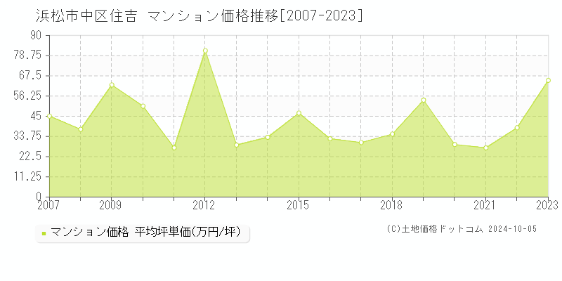 住吉(浜松市中区)のマンション価格推移グラフ(坪単価)