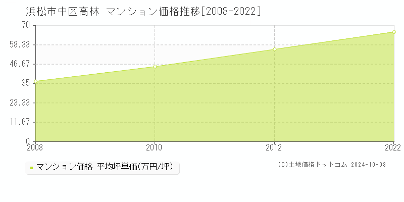 高林(浜松市中区)のマンション価格推移グラフ(坪単価)[2008-2022年]